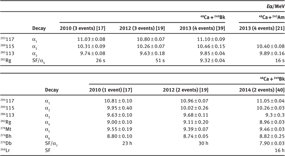 Table 5: 
						Comparison of alpha-particle decay chains with Eα/MeV and half-lives in seconds (s) or hours (h) beginning with 293117 and 294117.
					
