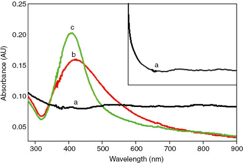Fig. 1: 
						Absorption spectra for starch capped AgNPs with (a) 0.5% (w/v), (b) 1.0% (w/v) and (c) 2.0% (w/v) starch.
					