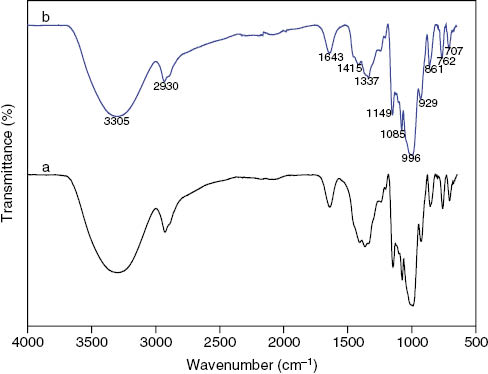 Fig. 2: 
						FTIR spectra of (a) starch capped AgNPs, (b) pure starch.
					