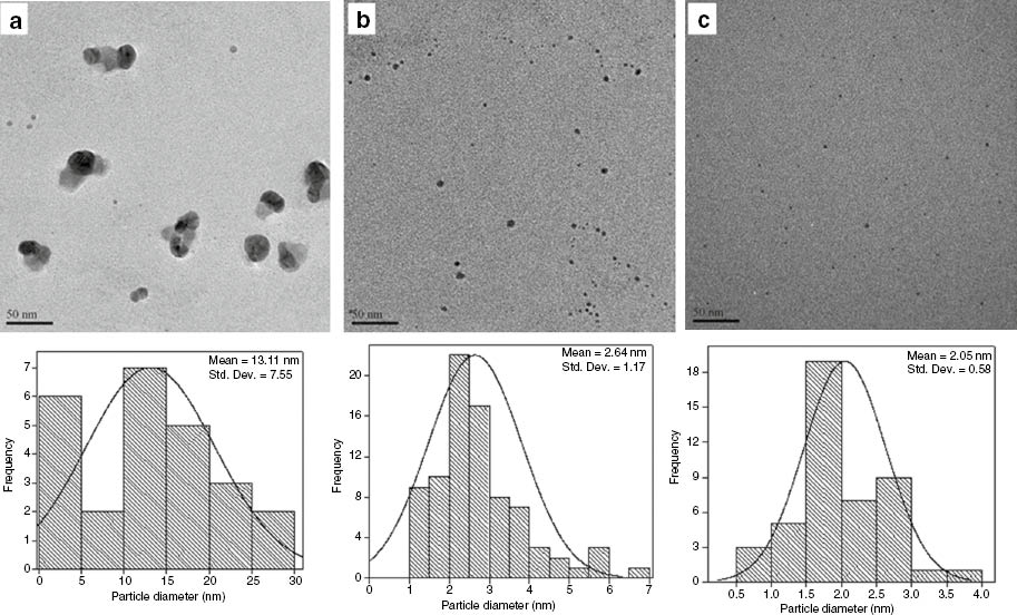 Fig. 3: 
						TEM image and size histograms for starch capped AgNPs with (a) 0.5% (w/v), (b) 1.0% (w/v), (c) 2.0% (w/v) starch.
					