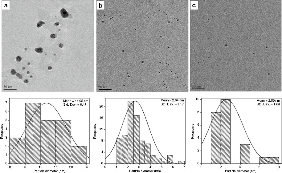 Fig. 4: 
						TEM image and size histograms for starch capped AgNPs with (a) 0.05 M, (b) 0.1 M, (c) 0.2 M.
					