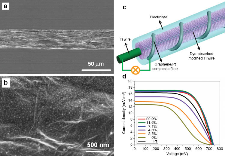 Fig. 1: 
					(a) and (b) Scanning electron microscopy (SEM) images of graphene/Pt composite fibers with different magnifications. (c) Schematic illustration of a fiber-shaped DSC fabricated by using a graphene/Pt composite fiber as the counter electrode and a Ti wire impregnated with TiO2 nanotubes as the working electrode. (d) Photovoltaic performance of the fiber-shaped solar cells with graphene/Pt composite fibres (different Pt content) as counter electrodes under AM 1.5 illumination. Adapted from ref. [20]. Copyright John Wiley and Sons (2013).
				