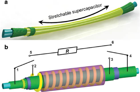 Fig. 3: 
					(a) Schematic illustration to a stretchable supercapacitor. (b) Schematic illustration to a stretchable energy conversion and storage integrated device with a coaxial structure. Figure 3a and b is adapted from ref. [22] and [23], respectively. Copyright John Wiley and Sons (2013, 2014).
				