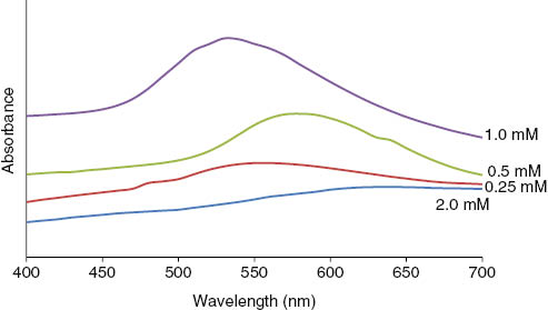 Fig. 2: 
						UV-vis-NIR absorption spectra of gold nanoparticles synthesized at different initial concentrations of HAuCl4 (2.0 mM, 1.0 mM, 0.5 mM, 0.25 mM and 0.125 mM).
					