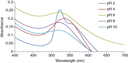 Fig. 4: 
						UV-vis-NIR spectra of the gold nanoparticles synthesized at different pH conditions.
					