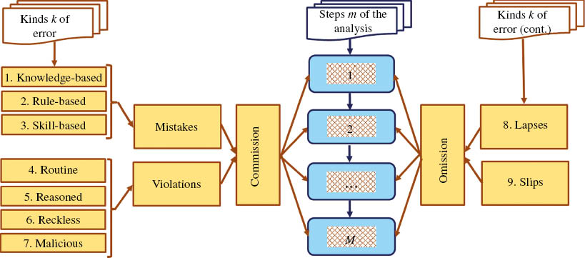 Fig. 1: 
						A map of human errors in chemical analytical process. Kinds of mistakes and violations are marked by brackets. Pointers show links of errors to steps of the analytical process. Nets indicate error scenarios. Adapted from Ref. [4].
					