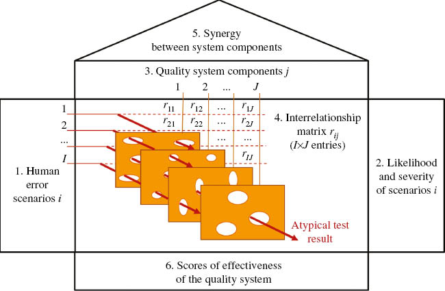Fig. 2: 
						A laboratory quality system against human errors in the house of security. Human error scenarios are indicated by pointers i=1, 2, …, I. Quality system components/layers are shown as the Swiss cheese slices j=1, 2, …, J. Estimates of reduction rij of likelihood and severity of error scenario i, as the result of interaction between the error and layer j, form here the interrelationship matrix. Adapted from Ref. [33].
					