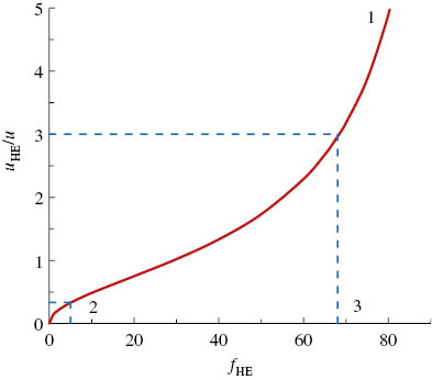Fig. 3: 
					Ratio of the uncertainty due to residual risk of human errors uHE to the measurement uncertainty u in dependence on % of the quality loss fHE (line 1). The cases uHE=1/3u and uHE=3u are indicated by dotted lines 2 and 3, respectively. ©Bureau International des Poids et Mesures. Reproduced from Ref. [42] by permission of IOP Publishing. All rights reserved.
				