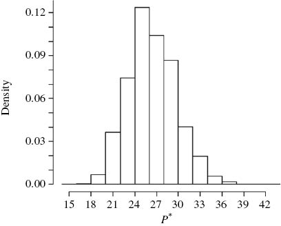 Fig. 4: 
							A histogram of the likelihood score P* (%) in ICP-MS analysis, corresponding to judgments of a reasonably doubting expert, simulated by Monte Carlo method. Reproduced from Ref. [18] with permission from Elsevier.
						