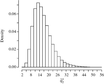Fig. 5: 
							A histogram of the score 
										
										
											
												
													
														q
														˜
													
													2
													∗
												
											
										
										$\tilde q_2^ * $
									 (%) of effectiveness of the quality system at second step of the ICP-MS analysis (the instrument calibration). This histogram corresponds to judgments of a reasonably doubting expert, simulated by Monte Carlo method. Reproduced from Ref. [18] with permission from Elsevier.
						