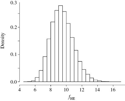 Fig. 6: 
							A histogram of simulated fHE values (%) in ICP-MS analysis, based on reasonably doubting expert judgments. ©Bureau International des Poids et Mesures. Reproduced from Ref. [42] by permission of IOP Publishing. All rights reserved.
						