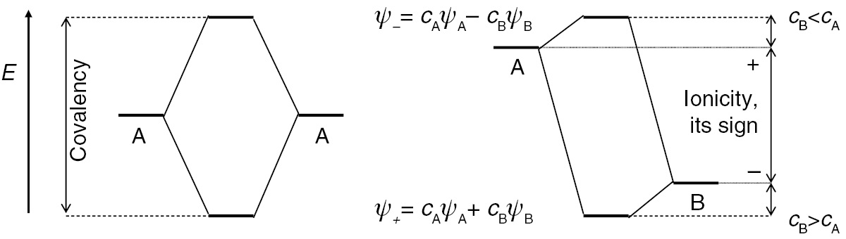Fig. 1:
The essence of ionic approximation based on contribution to the bonding MO. The mixing coefficients cA and cB refer to the atomic-orbital wavefunctions ψA and ψB in an LCAO-MO approach.