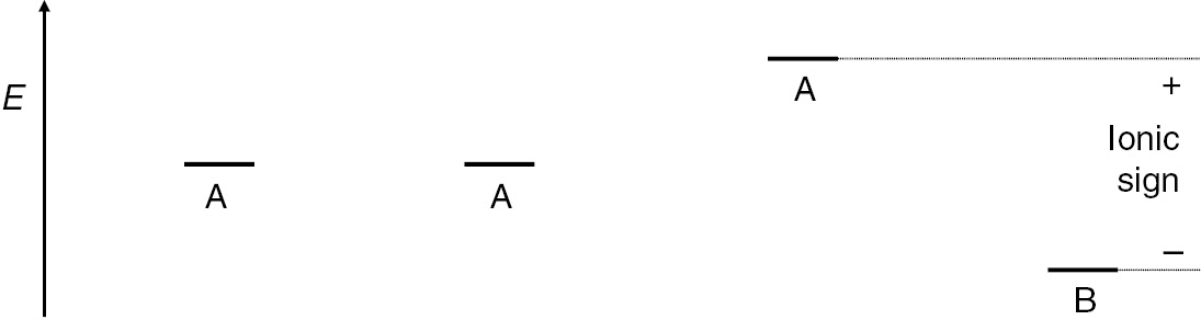 Fig. 2:
Ionic-approximation sign according to relative energies of the free-atom valence orbitals, conveniently derived from Allen electronegativities.