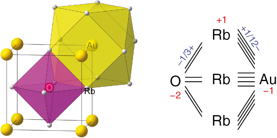 Fig. 5:
Unit cell and coordination polyhedra of AuORb3 perovskite, with its bond graph of ideal bond orders (values in blue) and OS (in red).