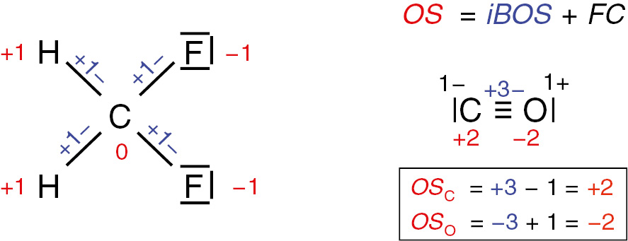 Fig. 6:
OS (in red) by summing ionized bond orders (in blue) in Lewis formulas. Left: in CH2F2 directly, no formal charges. Right: in CO, with formal charges (in black, with trailing sign).