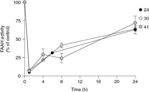 Fig. 2:
Liver FAAH activity after oral administration of 24 (closed black circle), 30 (open circle) and 41 (closed grey circle) (all at 30 mg/kg).