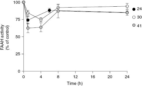 Fig. 3:
Brain FAAH activity after oral administration of 24 (closed black circle), 30 (open circle) and 41 (closed grey circle) (all at 30 mg/kg).