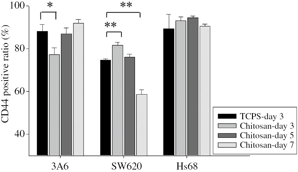 Fig. 5: CD44 expressions of multicellular spheroids on chitosan-coated surfaces during a 7-day cultured period. The positive ratios of CD44 expression were determined by flow cytometry. n=3, ∗p<0.05, ∗∗p<0.01.