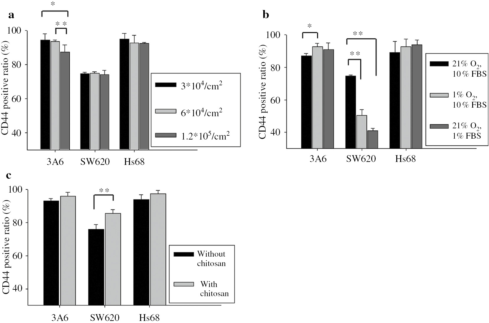 Fig. 6: CD44 expressions of cells cultured with different environments on TCPS. Cells were cultured (a) with different seeding densities. (b) with hypoxia and starvation. (c) with and without chitosan solution-added medium. The positive ratios of CD44 expression were determined by flow cytometry at 3-day culture. n=3, ∗p<0.05, ∗∗p<0.1.