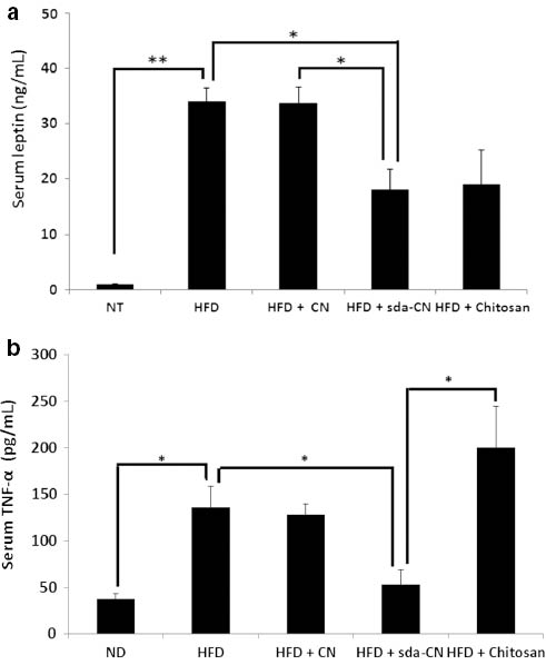 Fig. 10: Effects of sda-CN on serum cytokines in a mouse model of HFD-induced obesity.(a) The result of serum leptin concentrations are shown. In the sda-CN group, the level of serum leptin was significantly decreased compared with those of the HFD and HFD + CN groups (p < 0.05). (b) The result of serum TNF-α concentration was shown. In the sda-CN group, the level of the serum TNF-α was significantly decreased compared with those of the HFD and HFD + chitosan groups (p < 0.05). Reprinted with permission from ref. [13]. *p < 0.05, **p < 0.01.