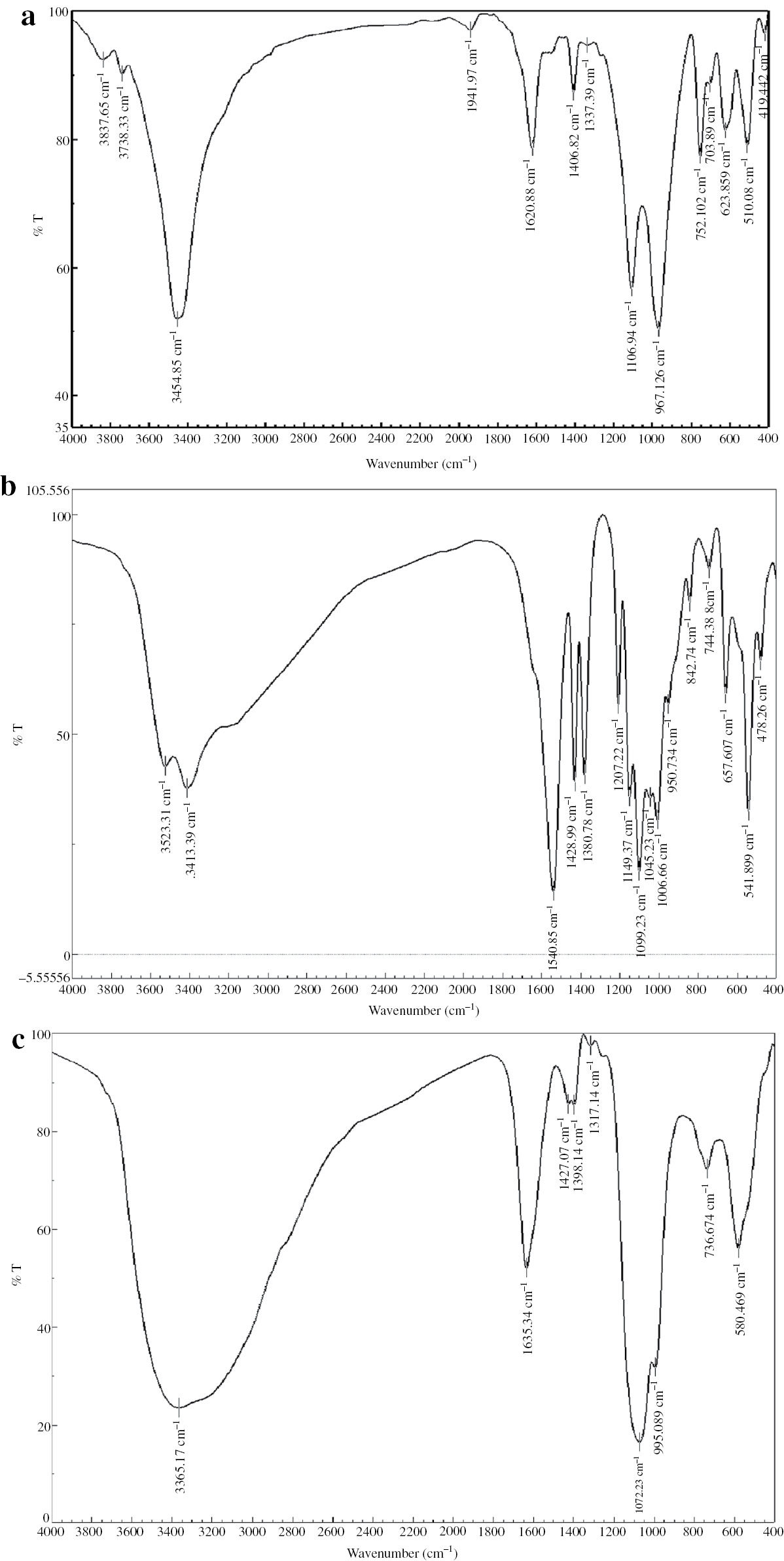 Fig. 1: 
						FT-IR spectra of the obtained materials: (a) Co-VP; (b) Co-CP; (c) Co-Gly.
					