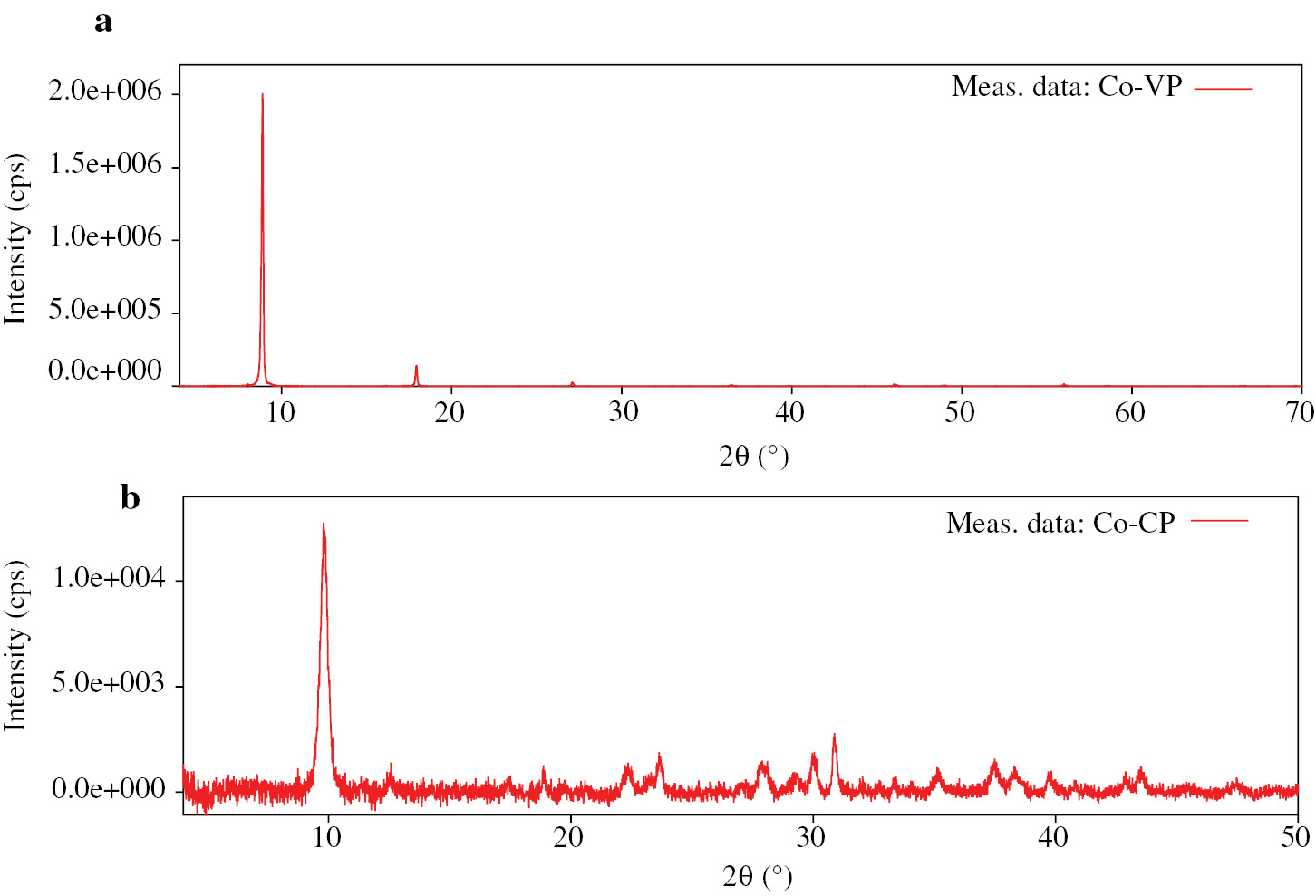 Fig. 2: 
						X-Ray powder diffractograms of the obtained materials: (a) Co-VP; (b) Co-CP.
					