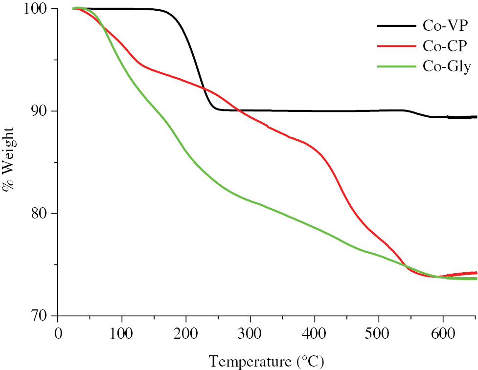 Fig. 3: 
						Thermal behaviour of Co-VP, Co-CP and Co-Gly.
					