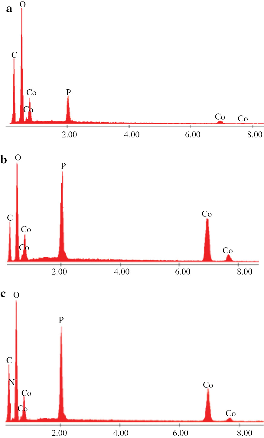 Fig. 5: 
						EDX spectrum of the obtained materials: (a) Co-CP; (b) Co-VP; (c) Co-Gly.
					