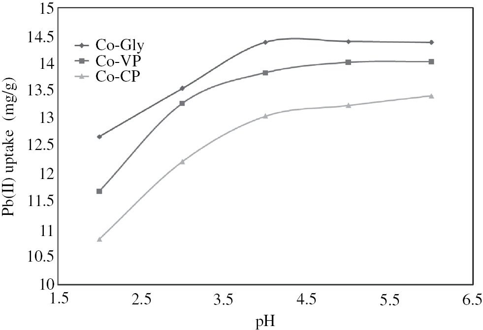 Fig. 6: 
						Effect of initial pH on the adsorption capacity of the studied materials in the removal process of Pb(II) ions from aqueous solutions Ci=30 mg/L, S:L=2 g/L, t=60 min, v=200 rpm.
					