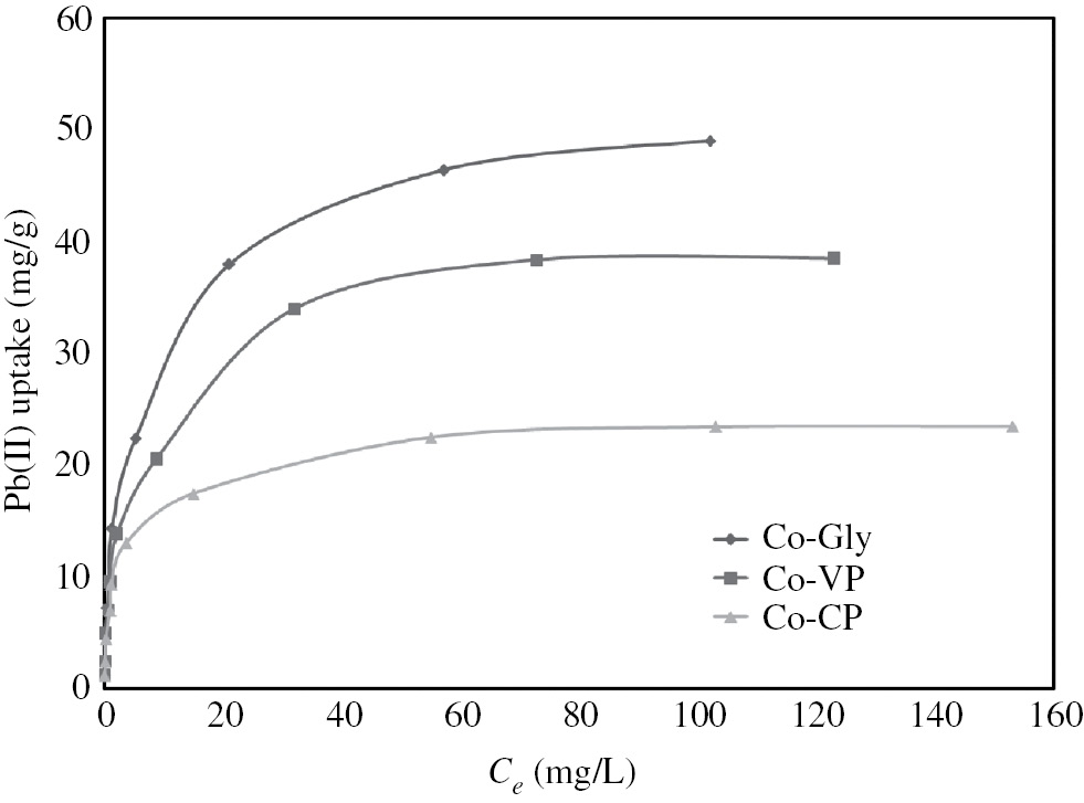 Fig. 7: 
						Equilibrium isotherm of Pb(II) adsorption onto the studied materials.
					