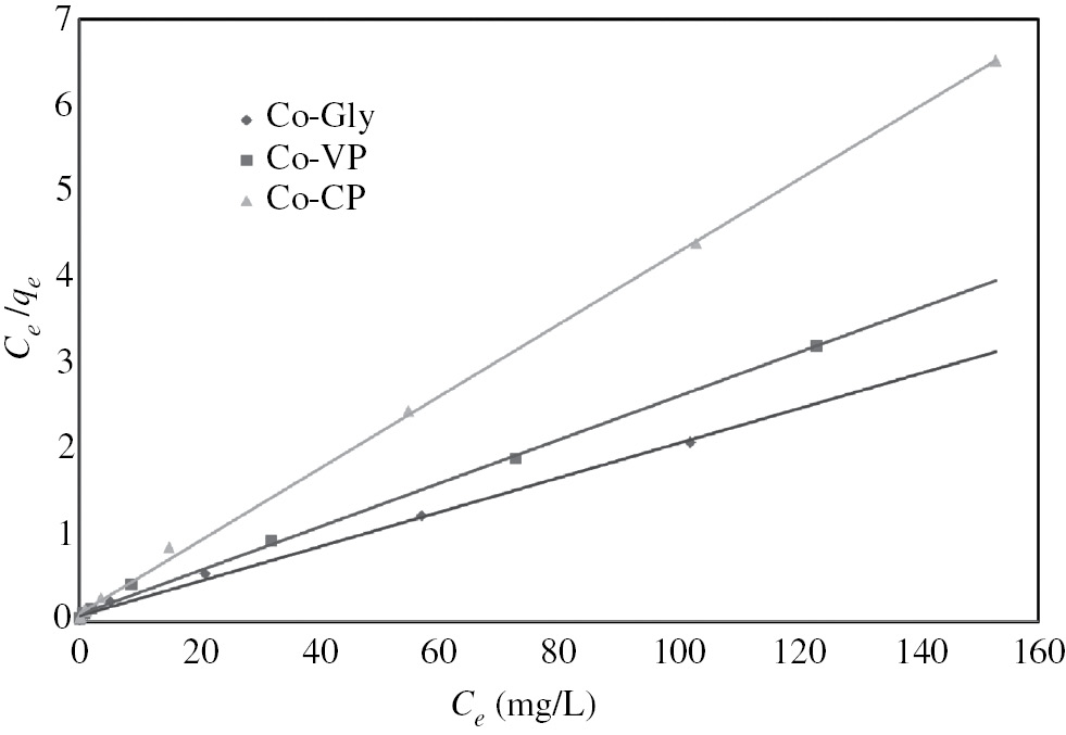 Fig. 8: 
						Langmuir isotherm for Pb(II) adsorption onto the studied materials.
					