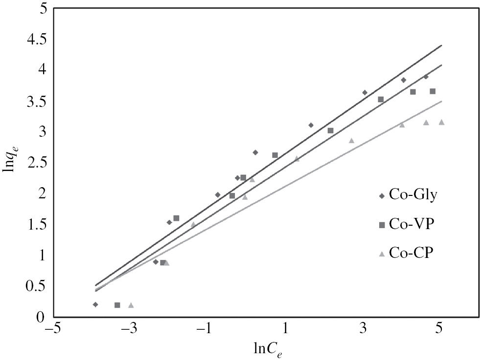 Fig. 9: 
						Freundlich isotherm for Pb(II) adsorption onto the studied materials.
					