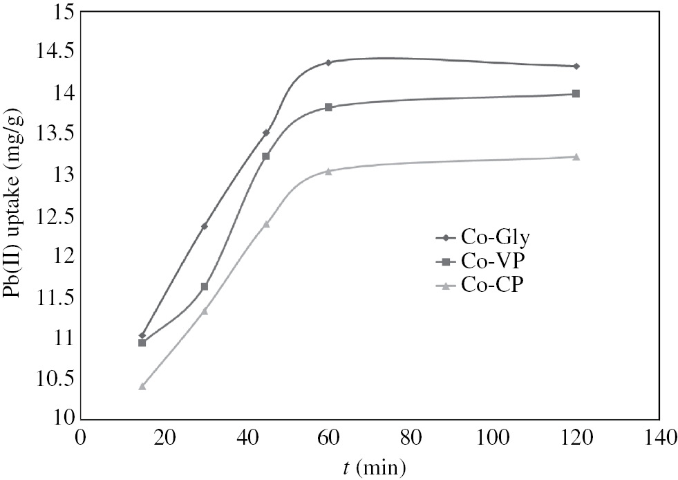 Fig. 10: 
						Effect of contact time on the adsorption capacity of the studied materials in the removal process of Pb(II) from aqueous solutions.
					
