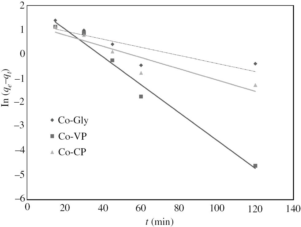 Fig. 11: 
						Pseudo-first order kinetic model for Pb(II) adsorption onto the studied materials.
					