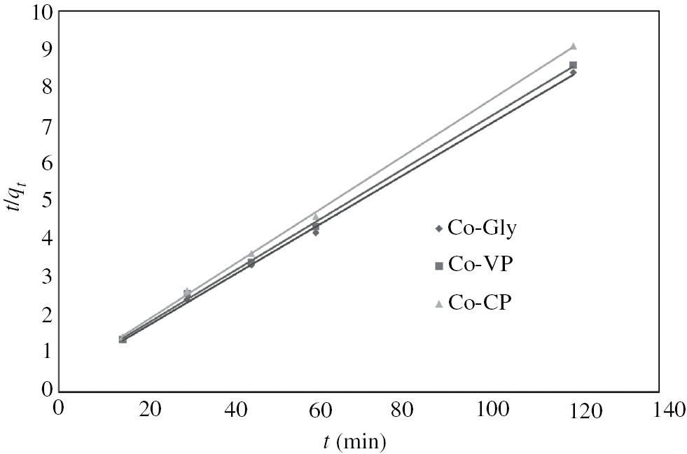 Fig. 12: 
						Pseudo-second order kinetic model for Pb(II) adsorption onto the studied materials.
					