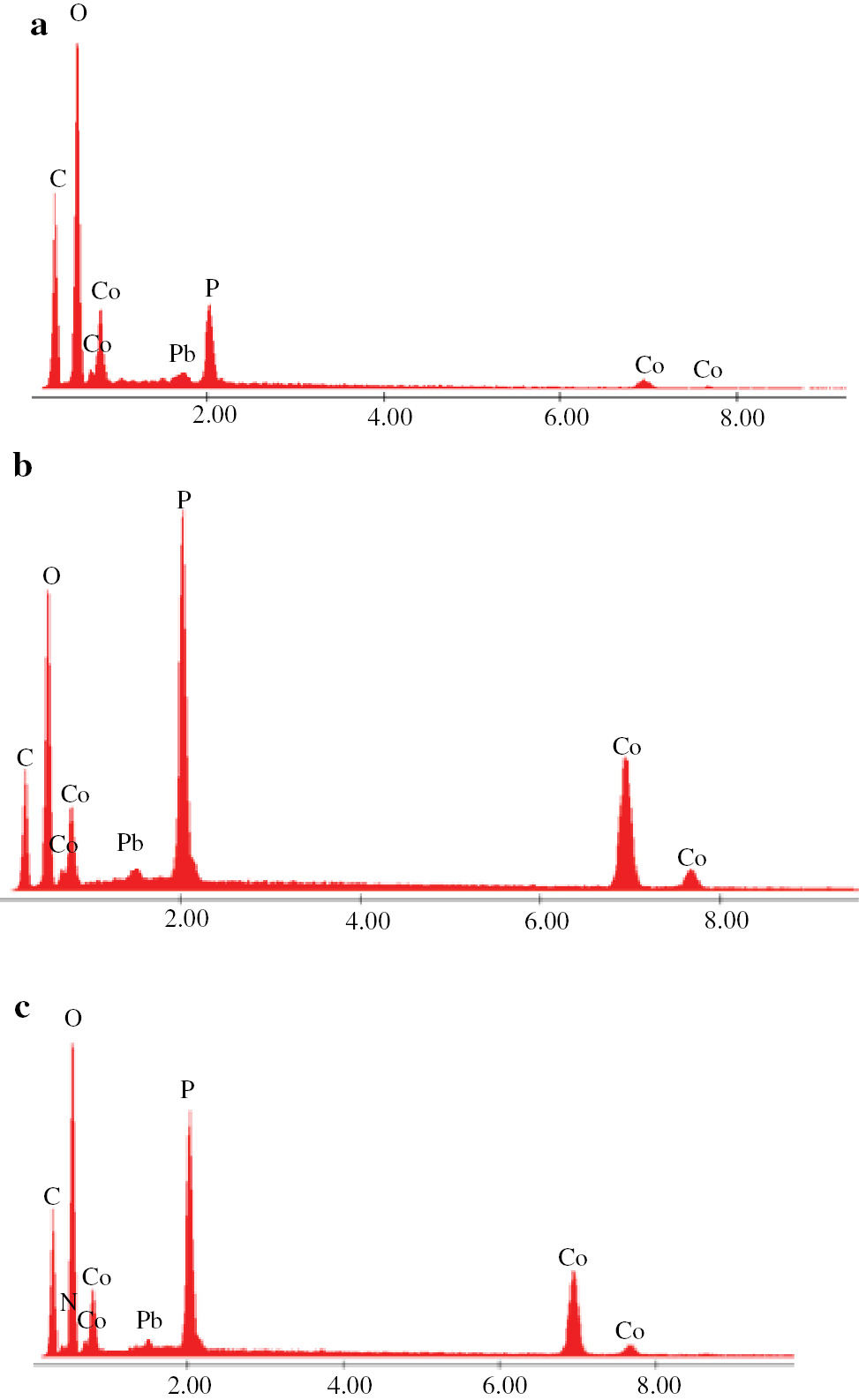 Fig. 13: 
						EDX spectrum of the materials after adsorption of Pb ions: (a) Co-CP; (b) Co-VP; (c) Co-Gly.
					