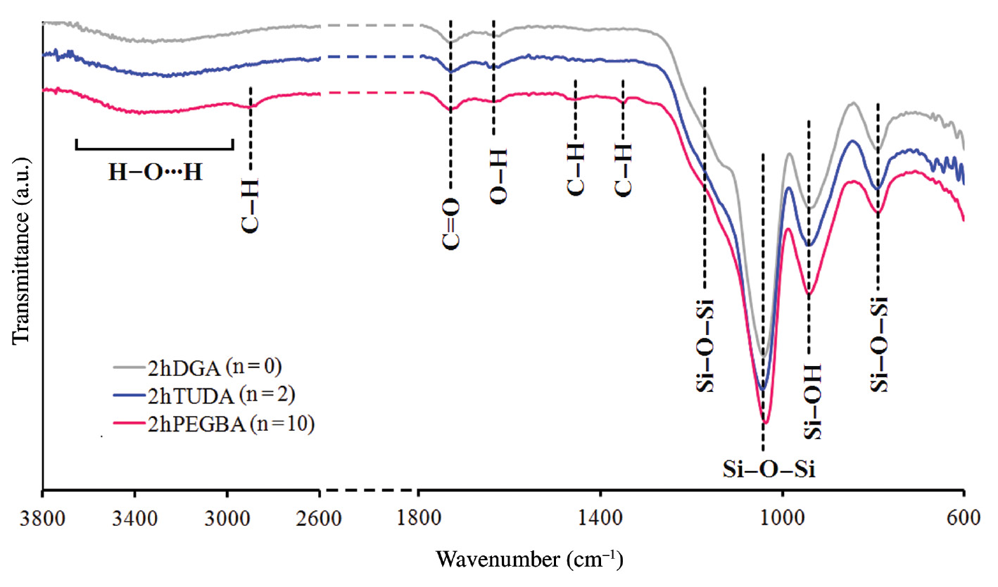 Fig. 3: 
							ATR-FTIR spectra of xerogels derived from 2hDGA, 2hTUDA (from [14]), and 2hPEGBA sols.
						