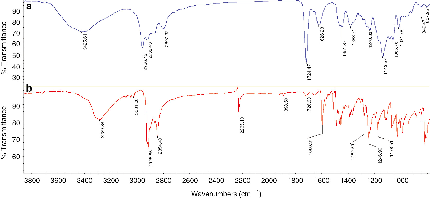 Fig. 2: FT-IR spectra of the BC-PEG550 (a) and HBC-PEG550 (b).