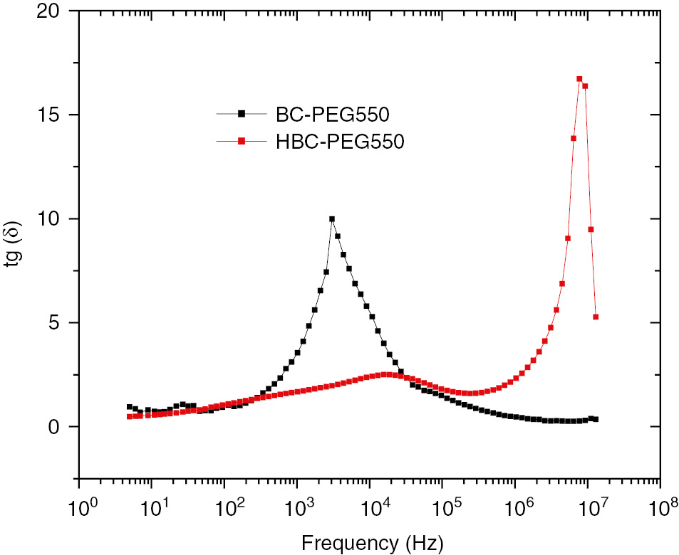 Fig. 7: Frequency dependency of the dissipation factor for BC-PEG550 and HBC-PEG550.