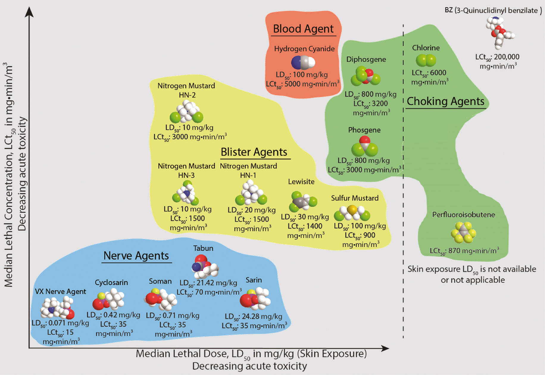 Fig. 3: Relative toxicity of representative chemical warfare agents. The compounds are arranged on a vertical scale that ranks the median lethal concentration (LCt50 in mg min/m3 for inhalation) and a horizontal scale that ranks the median lethal dose (LD50 in mg/kg bodyweight for dermal exposure) [17], [18], [19], [20], [21], [22], [23], [24].