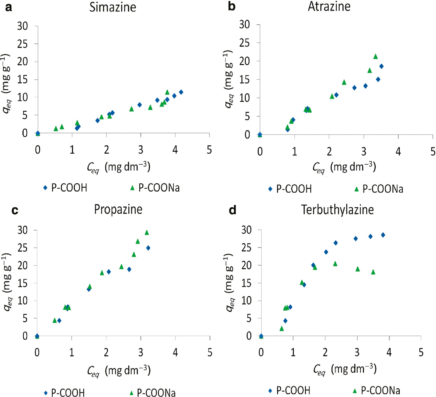 Fig. 3: 
						Single component adsorption isotherms for (a) simazine, (b) atrazine, (c) propazine and (d) terbuthylazine on adsorbent having carboxyl groups in acidic (P–COOH) and sodium (P–COONa) form.
					