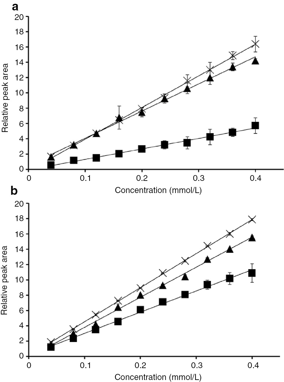 Fig. 4:
(a) Calibration curves of lactose, 3′-fucosylactose and 3′-sialyllactose labeled with DPPD; (b) calibration curves of lactose, 3′-fucosylactose and 3′-sialyllactose labeled with 2-AB. ×, 3′-fucosylactose; ▲, lactose; ■, 3′-sialyllactose.