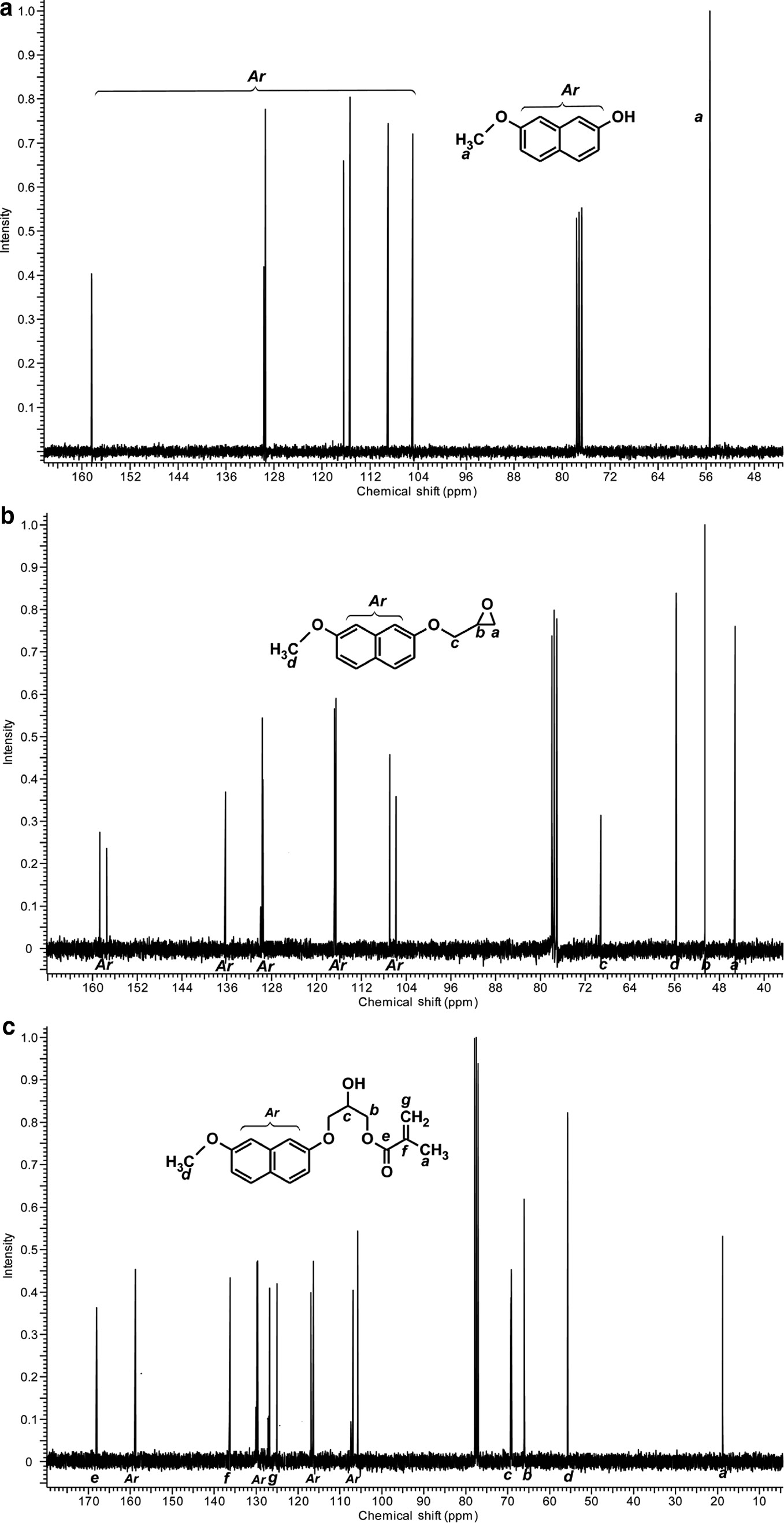 Fig. 2: 13C NMR for 2,7-NAF.Me (a), 2,7-NAF.MeEP (b), 2,7-NAF.MePM (c).