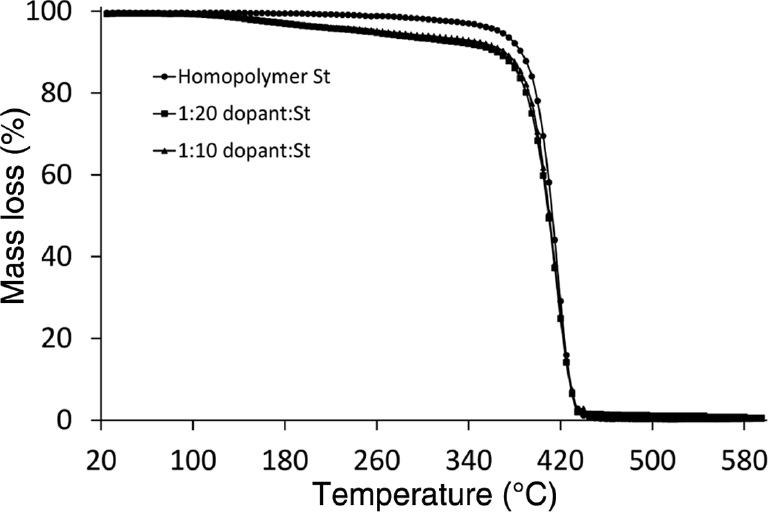 Fig. 3: TG curves of styrene samples.