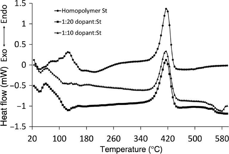 Fig. 4: DSC curves of styrene samples.