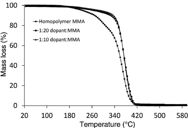 Fig. 5: TG curves of methyl methacrylate samples.