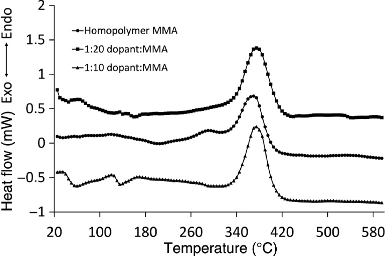Fig. 6: DSC curves of methyl methacrylate samples.