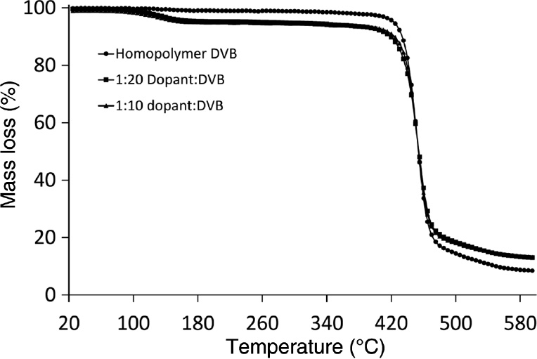 Fig. 7: TG curves of divinylbenzene samples.