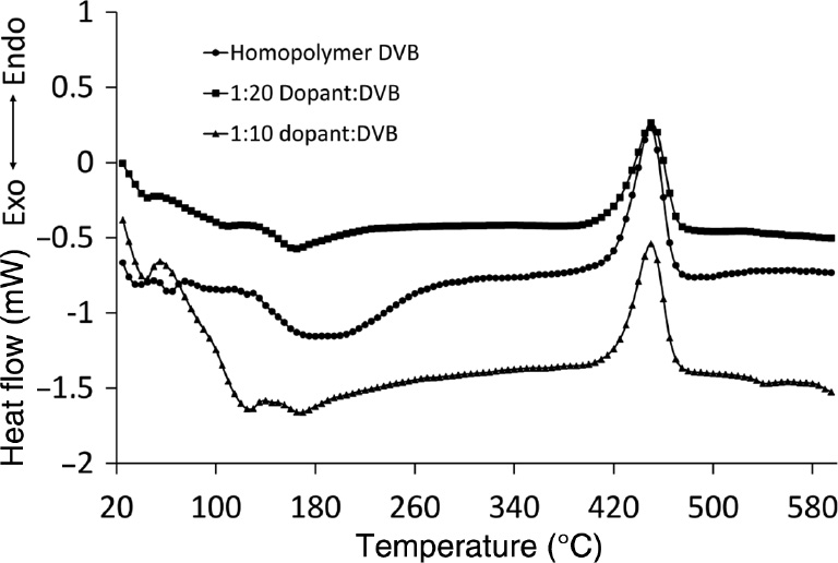 Fig. 8: DSC curves of divinylbenzene samples.