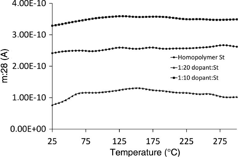 Fig. 9: Mass spectroscopy for Styrene m:28/A.